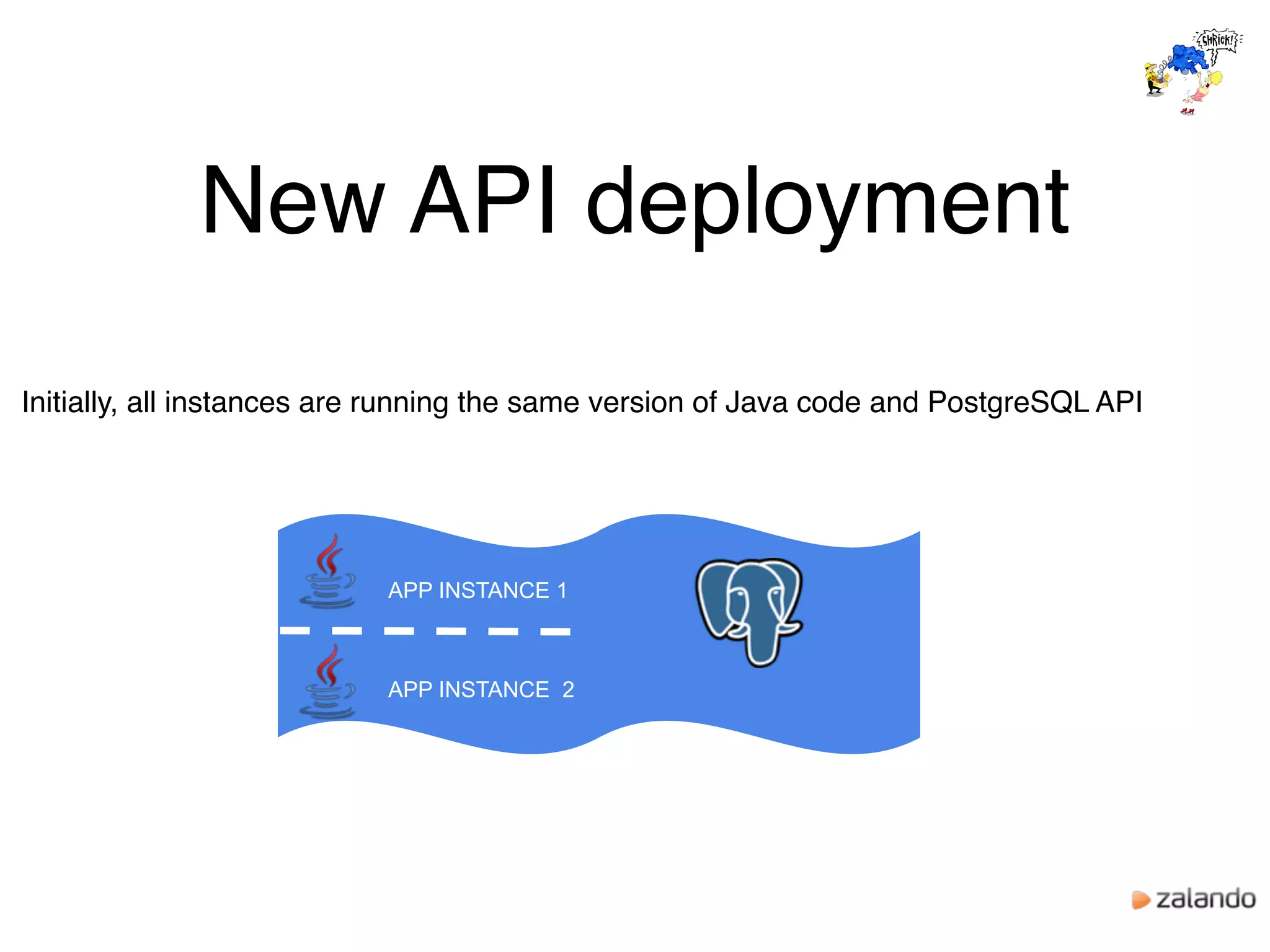New API deployment
APP INSTANCE 1
APP INSTANCE 2
Initially, all instances are running the same version of Java code and PostgreSQL API
 