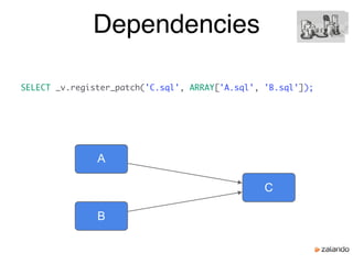 Dependencies
A
B
C
SELECT _v.register_patch('C.sql', ARRAY['A.sql', 'B.sql']);
 