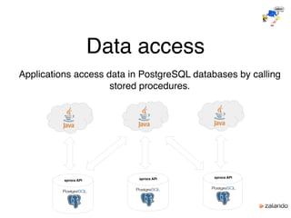 Data access
sprocs API sprocs API
sprocs API
Applications access data in PostgreSQL databases by calling
stored procedures.
 