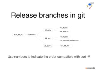 Release branches in git
database
10_data
20_api
03_types
04_tables
db_diffs
03_types
05_stored_procedures
R14_00_42
R14_00_42
Use numbers to indicate the order compatible with sort -V
 
