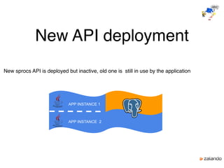 New API deployment
New sprocs API is deployed but inactive, old one is still in use by the application
APP INSTANCE 1
APP INSTANCE 2
 