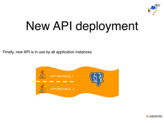 New API deployment
Finally, new API is in use by all application instances
APP INSTANCE 1
APP INSTANCE 2
 