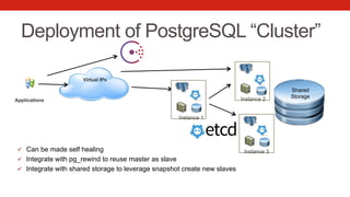 Deployment of PostgreSQL “Cluster”
ü  Can be made self healing
ü  Integrate with pg_rewind to reuse master as slave
ü  Integrate with shared storage to leverage snapshot create new slaves
Virtual IPs
Applications
Instance 1
Instance 2
Instance 3
Shared
Storage
 