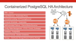 Containerized PostgreSQL HAArchitecture
DNS - Consul
Load Balancers – Kubernetes Proxy
Connection pooling: HA Proxy/pgbouncer
Compute Scheduler – Kubernetes
Self/Automated Failover – Patroni/Stolon/Governor
Config /State Management – ETCD, Consul, Zookeeper
Database - PostgreSQL
Instance Format – Docker Containers
Storage – Distributed Storage/Shared Nothing Storage
 