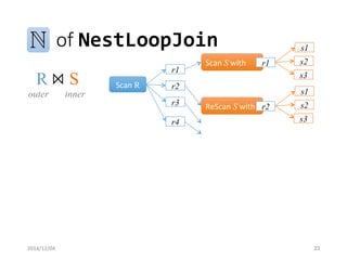 of NestLoopJoin 
2014/12/04 23 
R⨝S 
Scan R 
r2 
r1 
r3 
r4 
Scan Swith 
r1 
s1 
s2 
s3 
ReScanSwith 
r2 
s1 
s2 
s3 
outer 
inner  