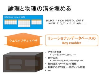 論理と物理の溝を埋める 
SELECT * FROM DEPT D, EMP E 
WHERE E.D_ID= D.IDAND ... 
•アクセス方式 
•シーケンシャル、索引、・・・ 
•結合方式 
•Nested Loop, Hash, Sort-merge,・・・ 
•集約演算・ソーティング戦略 
•利用するメモリ量・一時ファイル容量 
•・・・ 
クエリオプティマイザ 
リレーショナルデータベースの 
Key enabler  