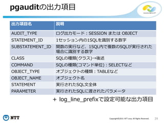 29Copyright©2015 NTT corp. All Rights Reserved.
pgauditの出力項目
出力項目名 説明
AUDIT_TYPE ログ出力モード：SESSION または OBJECT
STATEMENT_ID 1セッション内の1SQLを識別する数字
SUBSTATEMENT_ID 関数の実行など、1SQL内で複数のSQLが実行された
場合に識別する数字
CLASS SQLの種類(クラス)→後述
COMMAND SQLの種類(コマンド単位)：SELECTなど
OBJECT_TYPE オブジェクトの種類：TABLEなど
OBJECT_NAME オブジェクト名
STATEMENT 実行されたSQL文全体
PARAMETER 実行されたSQLに渡されたパラメータ
＋ log_line_prefixで設定可能な出力項目
 