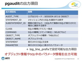 30Copyright©2015 NTT corp. All Rights Reserved.
pgauditの出力項目
出力項目名 説明
AUDIT_TYPE ログ出力モード：SESSION または OBJECT
STATEMENT_ID 1セッション内の1SQLを識別する数字
SUBSTATEMENT_ID 関数の実行など、1SQL内で複数のSQLが実行された
場合に識別する数字
CLASS SQLの種類(クラス)→後述
COMMAND SQLの種類(コマンド単位)：SELECTなど
OBJECT_TYPE オブジェクトの種類：TABLEなど
OBJECT_NAME オブジェクト名
STATEMENT 実行されたSQL文全体
PARAMETER 実行されたSQLに渡されたパラメータ
オブジェクト情報やSQL中のパラメータ情報を出力可能
＋ log_line_prefixで設定可能な出力項目
 