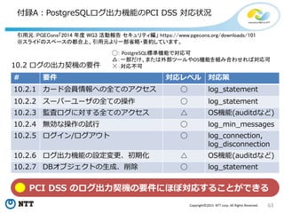63Copyright©2015 NTT corp. All Rights Reserved.
引用元：PGECons「2014 年度 WG3 活動報告 セキュリティ編」 https://www.pgecons.org/downloads/101
※スライドのスペースの都合上、引用元より一部省略・要約しています。
# 要件 対応レベル 対応策
10.2.1 カード会員情報への全てのアクセス ◯ log_statement
10.2.2 スーパーユーザの全ての操作 ◯ log_statement
10.2.3 監査ログに対する全てのアクセス △ OS機能(auditdなど)
10.2.4 無効な操作の試行 ◯ log_min_messages
10.2.5 ログイン/ログアウト ◯ log_connection,
log_disconnection
10.2.6 ログ出力機能の設定変更、初期化 △ OS機能(auditdなど)
10.2.7 DBオブジェクトの生成、削除 ◯ log_statement
10.2 ログの出力契機の要件
付録A：PostgreSQLログ出力機能のPCI DSS 対応状況
◯： PostgreSQL標準機能で対応可
△：一部だけ、または外部ツールやOS機能を組み合わせれば対応可
☓：対応不可
PCI DSS のログ出力契機の要件にほぼ対応することができる
 