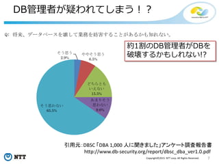 7Copyright©2015 NTT corp. All Rights Reserved.
DB管理者が疑われてしまう！？
Q: 将来、データベースを壊して業務を妨害することがあるかも知れない。（図 3-21）
Q: 将来、データベースに格納されている情報をこっそり改ざんするかも知れない。（図 3-22）
そう思う
2.9%
ややそう思う
6.5%
どちらとも
いえない
15.5%
あまりそう
思わない
9.6%
そう思わない
65.5%
約1割のDB管理者がDBを
破壊するかもしれない!?
引用元：DBSC 「DBA 1,000 人に聞きました」アンケート調査報告書
http://www.db-security.org/report/dbsc_dba_ver1.0.pdf
 
