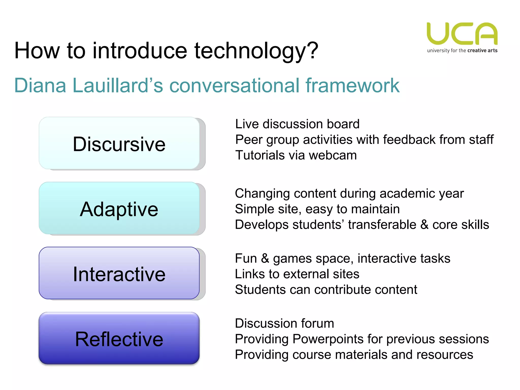 How to introduce technology? Diana Lauillard’s conversational framework Adaptive Interactive Discursive Live discussion board Peer group activities with feedback from staff Tutorials via webcam Changing content during academic year Simple site, easy to maintain Develops students’ transferable & core skills Fun & games space, interactive tasks Links to external sites Students can contribute content Discussion forum Providing Powerpoints for previous sessions Providing course materials and resources Reflective 