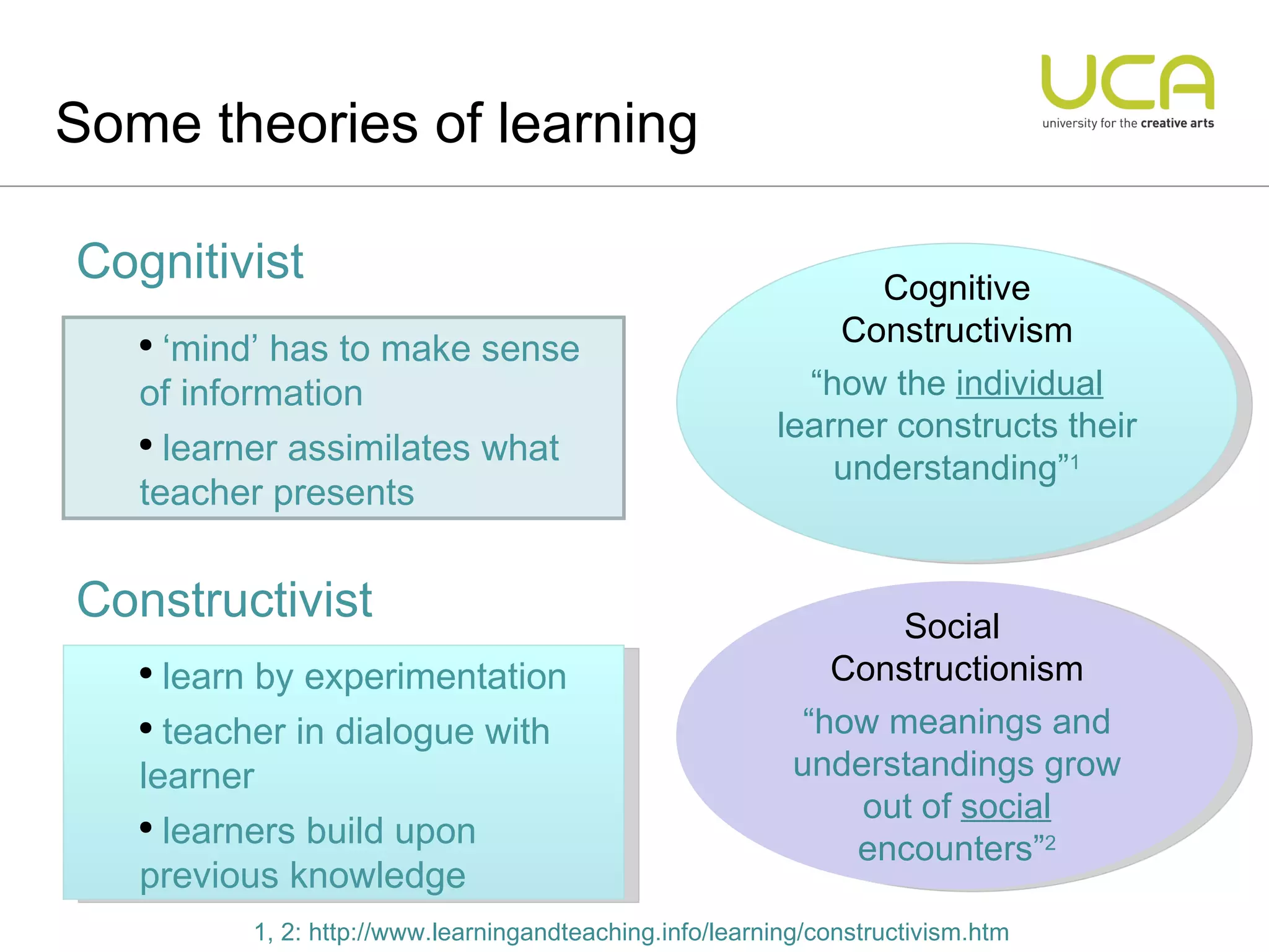 Some theories of learning learn by experimentation teacher in dialogue with  learner learners build upon  previous knowledge ‘ mind’ has to make sense of information learner assimilates what teacher presents Cognitive Constructivism “ how the  individual  learner constructs their understanding” 1 Social  Constructionism “ how meanings and understandings grow out of  social  encounters” 2 1, 2: http://www.learningandteaching.info/learning/constructivism.htm Cognitivist Constructivist 