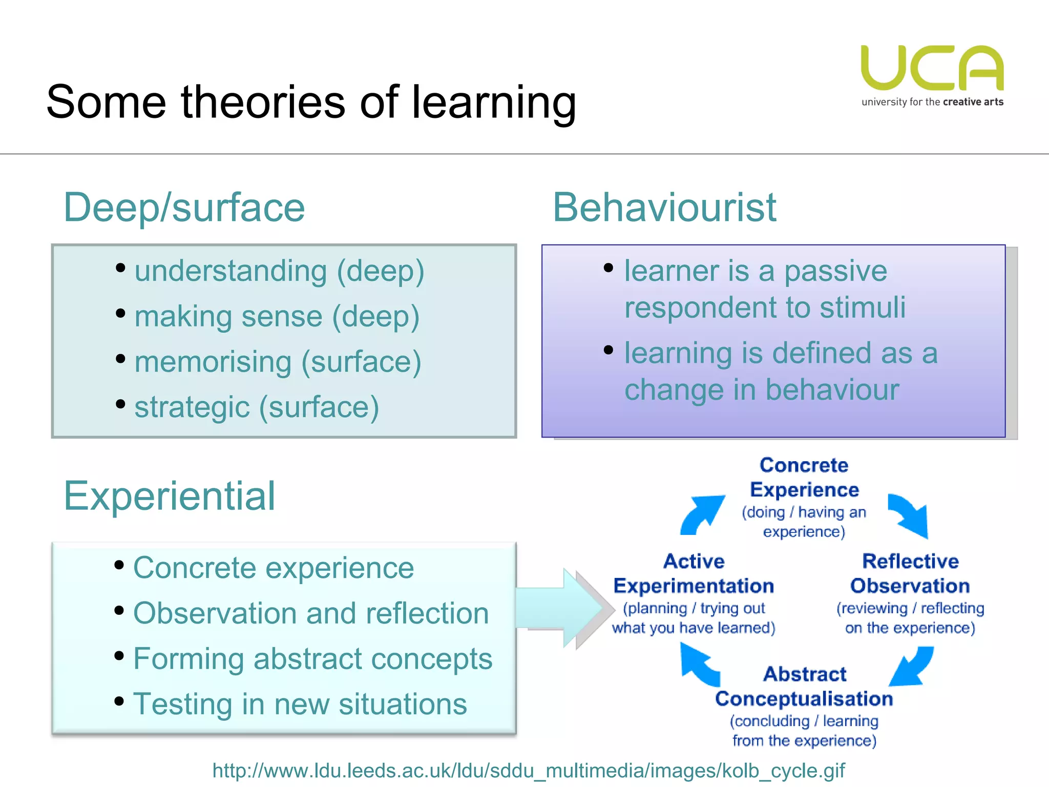 Some theories of learning learner is a passive  respondent to stimuli learning is defined as a change in behaviour understanding (deep) making sense (deep) memorising (surface) strategic (surface) http://www.ldu.leeds.ac.uk/ldu/sddu_multimedia/images/kolb_cycle.gif Deep/surface Experiential Behaviourist Concrete experience Observation and reflection Forming abstract concepts Testing in new situations  
