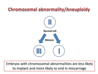 Normal cell 
Meiosis 
Embryos with chromosomal abnormalities are less likely 
to implant and more likely to end in miscarriage 
 