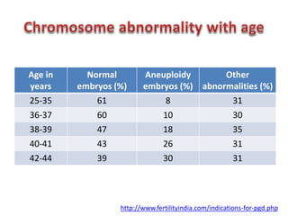 Age in 
years 
Normal 
embryos (%) 
Aneuploidy 
embryos (%) 
Other 
abnormalities (%) 
25-35 61 8 31 
36-37 60 10 30 
38-39 47 18 35 
40-41 43 26 31 
42-44 39 30 31 
http://www.fertilityindia.com/indications-for-pgd.php 
 