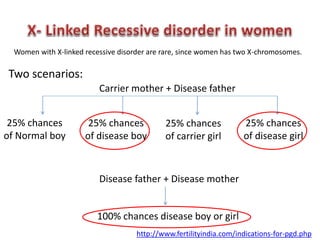 Women with X-linked recessive disorder are rare, since women has two X-chromosomes. 
Two scenarios: 
Carrier mother + Disease father 
25% chances 
of Normal boy 
25% chances 
of disease boy 
25% chances 
of carrier girl 
25% chances 
of disease girl 
Disease father + Disease mother 
100% chances disease boy or girl 
http://www.fertilityindia.com/indications-for-pgd.php 
 