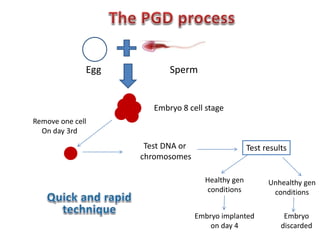 Egg Sperm 
Remove one cell 
On day 3rd 
Embryo 8 cell stage 
Test DNA or 
chromosomes 
Test results 
Healthy gen 
conditions 
Unhealthy gen 
conditions 
Embryo implanted 
on day 4 
Embryo 
discarded 
 