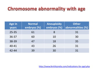 Age in 
years 
Normal 
embryos (%) 
Aneuploidy 
embryos (%) 
Other 
abnormalities (%) 
25-35 61 8 31 
36-37 60 10 30 
38-39 47 18 35 
40-41 43 26 31 
42-44 39 30 31 
http://www.fertilityindia.com/indications-for-pgd.php 
 