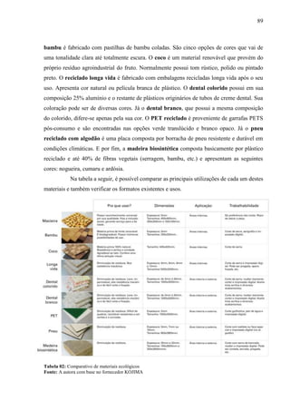 89
bambu é fabricado com pastilhas de bambu coladas. São cinco opções de cores que vai de
uma tonalidade clara até totalmente escura. O coco é um material renovável que provém do
próprio resíduo agroindustrial do fruto. Normalmente possui tom rústico, polido ou pintado
preto. O reciclado longa vida é fabricado com embalagens recicladas longa vida após o seu
uso. Apresenta cor natural ou película branca de plástico. O dental colorido possui em sua
composição 25% alumínio e o restante de plásticos originários de tubos de creme dental. Sua
coloração pode ser de diversas cores. Já o dental branco, que possui a mesma composição
do colorido, difere-se apenas pela sua cor. O PET reciclado é proveniente de garrafas PETS
pós-consumo e são encontradas nas opções verde translúcido e branco opaco. Já o pneu
reciclado com algodão é uma placa composta por borracha de pneu resistente e durável em
condições climáticas. E por fim, a madeira biosintética composta basicamente por plástico
reciclado e até 40% de fibras vegetais (serragem, bambu, etc.) e apresentam as seguintes
cores: nogueira, cumaru e ardósia.
Na tabela a seguir, é possível comparar as principais utilizações de cada um destes
materiais e também verificar os formatos existentes e usos.
Tabela 02: Comparativo de materiais ecológicos
Fonte: A autora com base no fornecedor KOJIMA
 