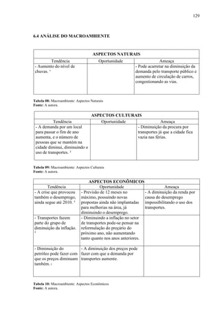 129
6.4 ANÁLISE DO MACROAMBIENTE
Tabela 08: Macroambiente: Aspectos Naturais
Fonte: A autora.
Tabela 09: Macroambiente: Aspectos Culturais
Fonte: A autora.
ASPECTOS ECONÔMICOS
Tendência Oportunidade Ameaça
- A crise que provocou
também o desemprego,
ainda segue até 2010. ³
- Previsão de 12 meses no
máximo, possuindo novas
propostas ainda não implantadas
para melhorias na área, já
diminuindo o desemprego.
- A diminuição da renda por
causa do desemprego
impossibilitando o uso dos
transportes.
- Transportes fazem
parte do grupo de
diminuição da inflação.
4
- Diminuindo a inflação no setor
de transportes pode-se pensar na
reformulação do preçário do
próximo ano, não aumentando
tanto quanto nos anos anteriores.
- Diminuição do
petróleo pode fazer com
que os preços diminuam
também. 5
- A diminuição dos preços pode
fazer com que a demanda por
transportes aumente.
Tabela 10: Macroambiente: Aspectos Econômicos
Fonte: A autora.
ASPECTOS NATURAIS
Tendência Oportunidade Ameaça
- Aumento do nível de
chuvas. ¹
- Pode acarretar na diminuição da
demanda pelo transporte público e
aumento de circulação de carros,
congestionando as vias.
ASPECTOS CULTURAIS
Tendência Oportunidade Ameaça
- A demanda por um local
para passar o fim de ano
aumenta, e o número de
pessoas que se mantém na
cidade diminui, diminuindo o
uso de transportes. ²
- Diminuição da procura por
transportes já que a cidade fica
vazia nas férias.
 