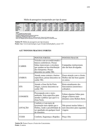 155
Média de passageiros transportados por tipo de passe:
Tabela 19: Média de passageiros por tipo de passe
Fonte: http://www2.portoalegre.rs.gov.br/eptc/default.php?p_secao=155
6.5.7 PONTOS FRACOS E FORTES
PONTOS FORTES PONTOS FRACOS
CARRIS
Veículos com ar-condicionado e
bancos confortáveis. Possui
linhas transversais e circulares
que ajudam na boa distribuição
dos transportes. Possui
descontos no cartão TRI.
Campanhas institucionais
não são bem divulgadas.
UNIBUS
Atende zonas centrais e bairros
específicos, possui descontos no
cartão TRI.
Pouca atenção com o cliente.
Ônibus não tão bons quanto
os outros.
STS
Atende a Zona Sul de Porto
Alegre, e possui descontos no
cartão TRI.
Ruim atendimento dos
funcionários (motorista e
cobrador).
CONORTE
Preocupação com o meio-
ambiente, frota específica para
atender o público que quer ir a
Zona Norte.
Faltam algumas linhas para
chegar a bairros mais
distantes como Rubem Berta
LOTAÇÃO
Conforto e é um meio de
locomoção mais rápido que o
Ônibus, tendo a possibilidade de
ser apanhado em qualquer local
do itinerário.
Não possui muitas linhas e
nem descontos para segundas
viagens
TÁXIS Conforto, Segurança e Rapidez. Preço Alto
Tabela 20: Pontos Fracos e Fortes dos Concorrentes
Fonte: A autora
 