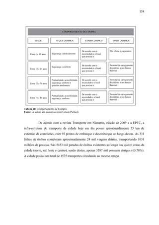 158
Tabela 21: Comportamento de Compra
Fonte: A autora em conversas com Gilson Pichioli
De acordo com a revista Transporte em Números, edição de 2009 e a EPTC, a
infra-estrutura do transporte da cidade hoje em dia possui aproximadamente 55 km de
extensão de corredores, com 92 pontos de embarque e desembarque ao longo destas. As 331
linhas de ônibus completam aproximadamente 24 mil viagens diárias, transportando 1031
milhões de pessoas. São 5453 mil paradas de ônibus existentes ao longo das quatro zonas da
cidade (norte, sul, leste e centro), sendo destas, apenas 3587 mil possuem abrigos (65,78%).
A cidade possui um total de 1575 transportes circulando ao mesmo tempo.
 