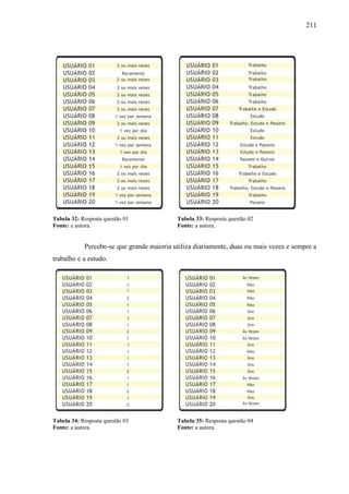211
Tabela 32: Resposta questão 01 Tabela 33: Resposta questão 02
Fonte: a autora. Fonte: a autora.
Percebe-se que grande maioria utiliza diariamente, duas ou mais vezes e sempre a
trabalho e a estudo.
Tabela 34: Resposta questão 03 Tabela 35: Resposta questão 04
Fonte: a autora. Fonte: a autora.
 