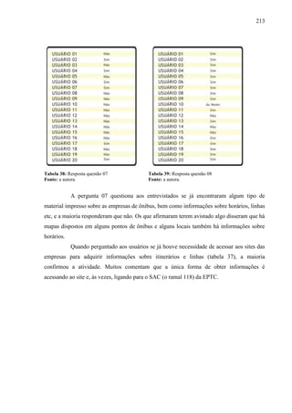 213
Tabela 38: Resposta questão 07 Tabela 39: Resposta questão 08
Fonte: a autora. Fonte: a autora.
A pergunta 07 questiona aos entrevistados se já encontraram algum tipo de
material impresso sobre as empresas de ônibus, bem como informações sobre horários, linhas
etc, e a maioria responderam que não. Os que afirmaram terem avistado algo disseram que há
mapas dispostos em alguns pontos de ônibus e alguns locais também há informações sobre
horários.
Quando perguntado aos usuários se já houve necessidade de acessar aos sites das
empresas para adquirir informações sobre itinerários e linhas (tabela 37), a maioria
confirmou a atividade. Muitos comentam que a única forma de obter informações é
acessando ao site e, às vezes, ligando para o SAC (o ramal 118) da EPTC.
 