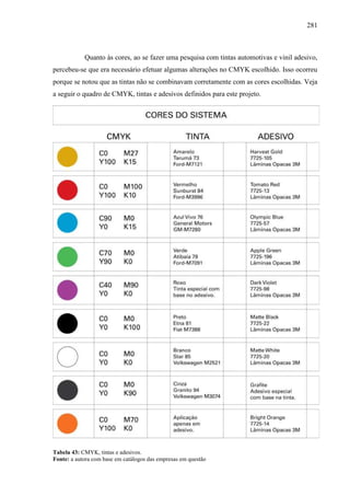 281
Quanto às cores, ao se fazer uma pesquisa com tintas automotivas e vinil adesivo,
percebeu-se que era necessário efetuar algumas alterações no CMYK escolhido. Isso ocorreu
porque se notou que as tintas não se combinavam corretamente com as cores escolhidas. Veja
a seguir o quadro de CMYK, tintas e adesivos definidos para este projeto.
Tabela 43: CMYK, tintas e adesivos.
Fonte: a autora com base em catálogos das empresas em questão
 
