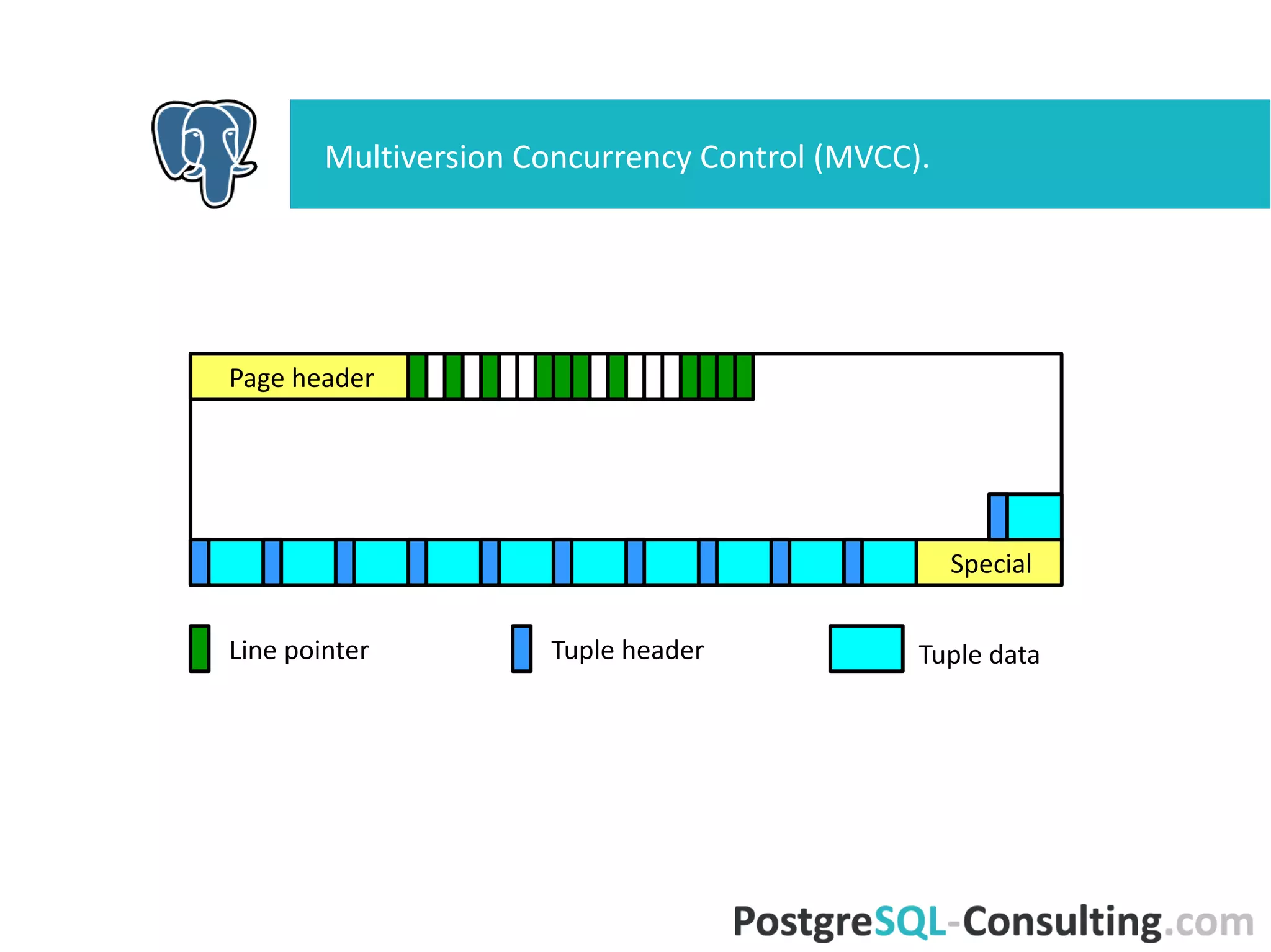 Multiversion Concurrency Control (MVCC).
Page
header
Speci
al
Tuple dataLine
pointer
Tuple
header
 