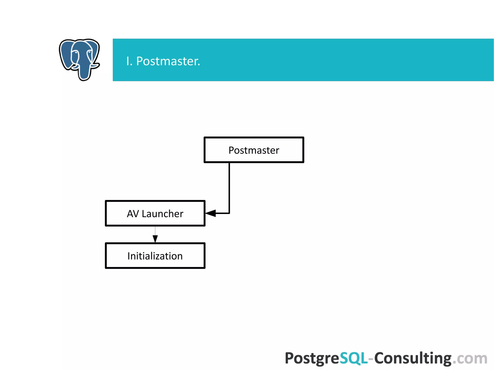 I. Postmaster.
AV Launcher
Postmaster
Initialization
 