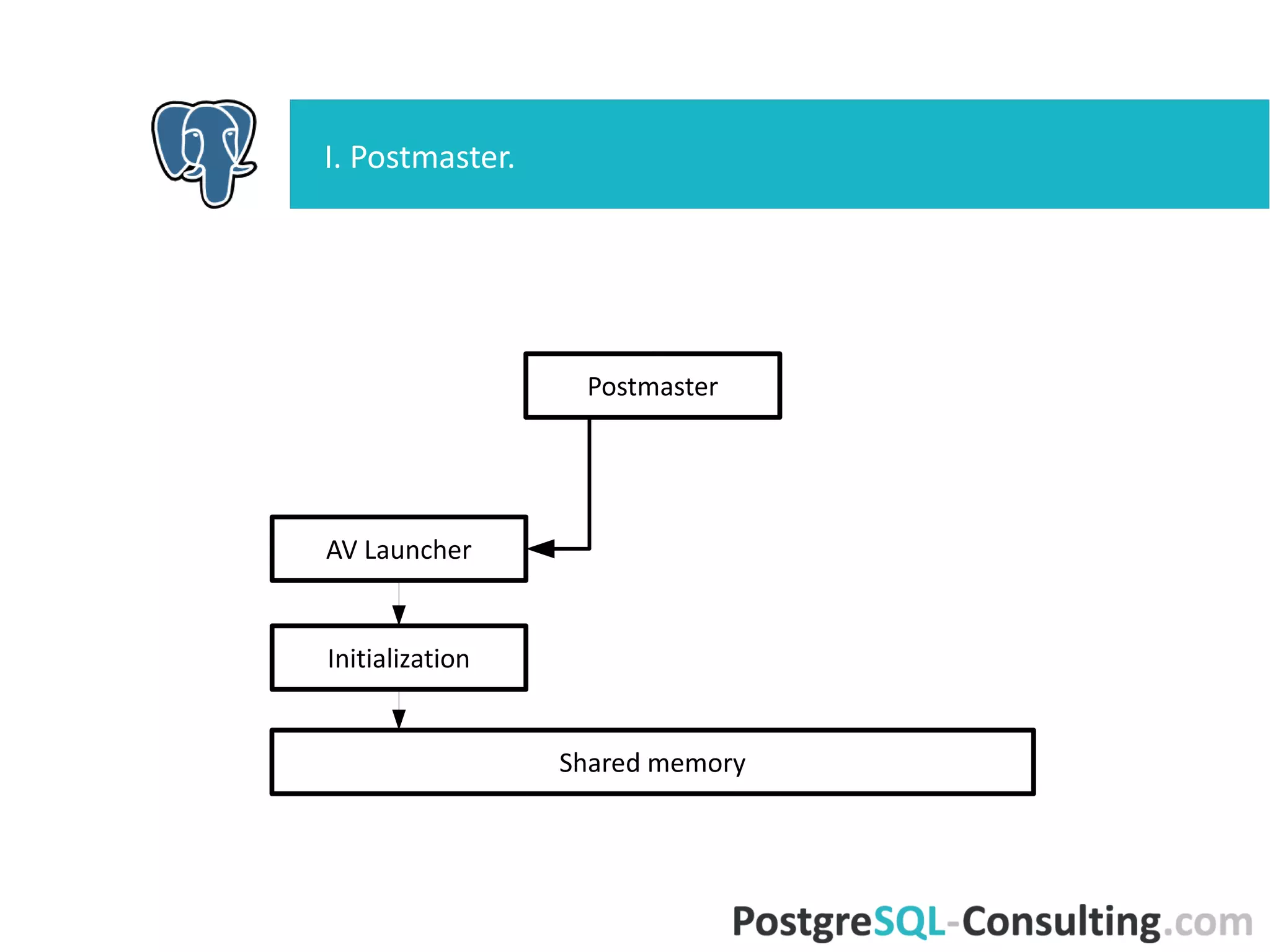I. Postmaster.
AV Launcher
Postmaster
Initialization
Shared memory
 