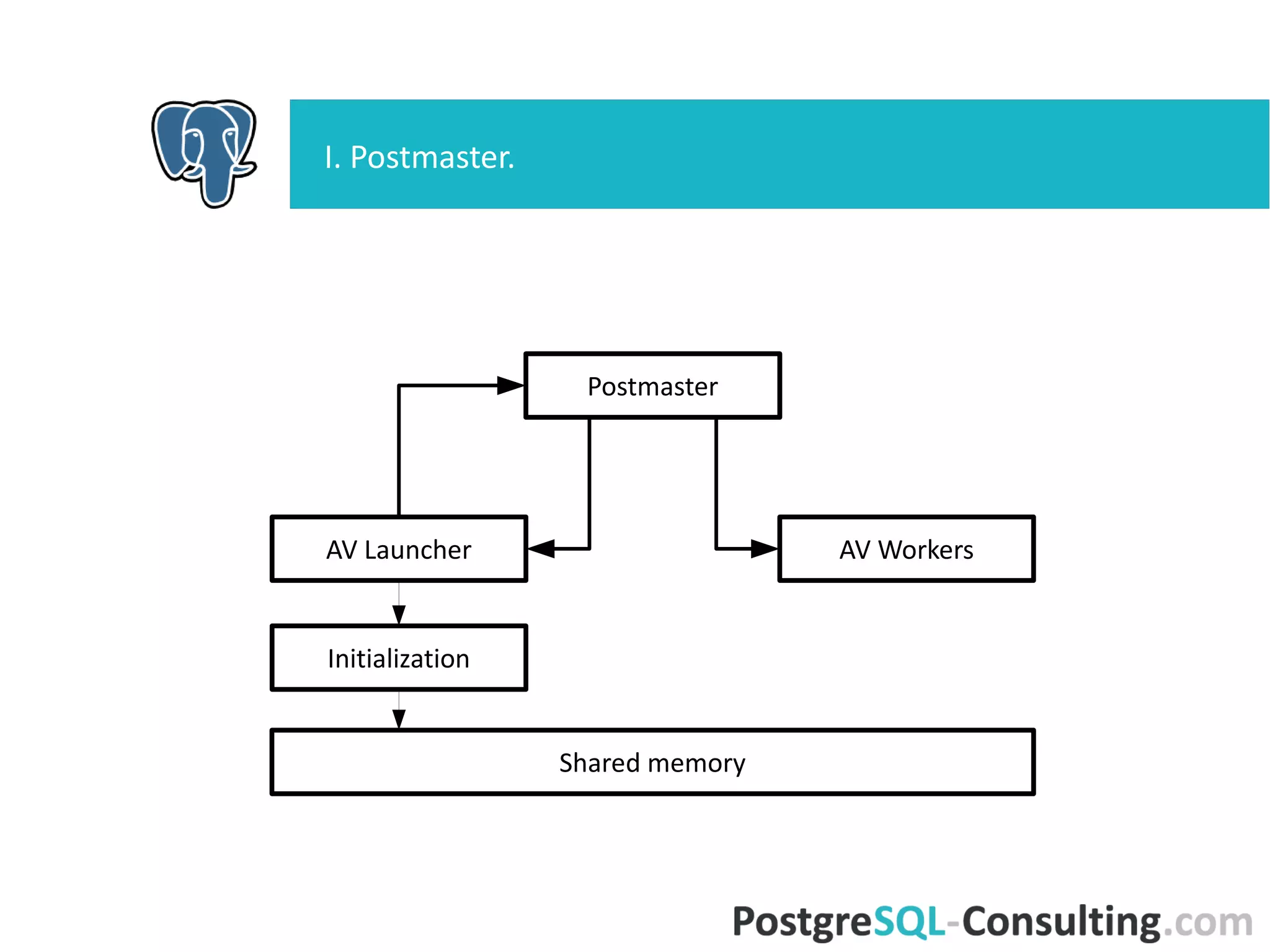 I. Postmaster.
AV Launcher
Postmaster
AV Workers
Initialization
Shared memory
 