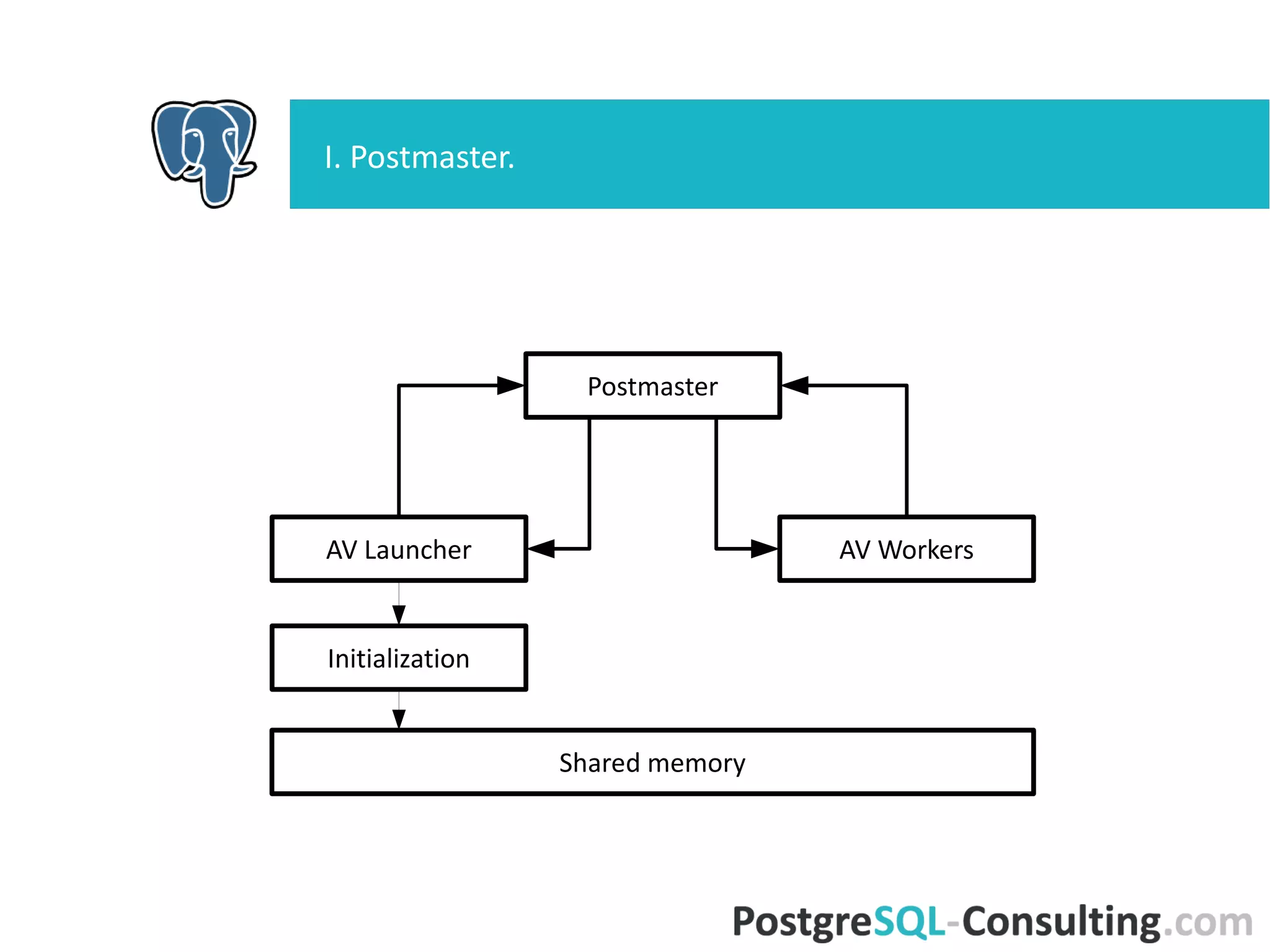 I. Postmaster.
AV Launcher
Postmaster
AV Workers
Initialization
Shared memory
 