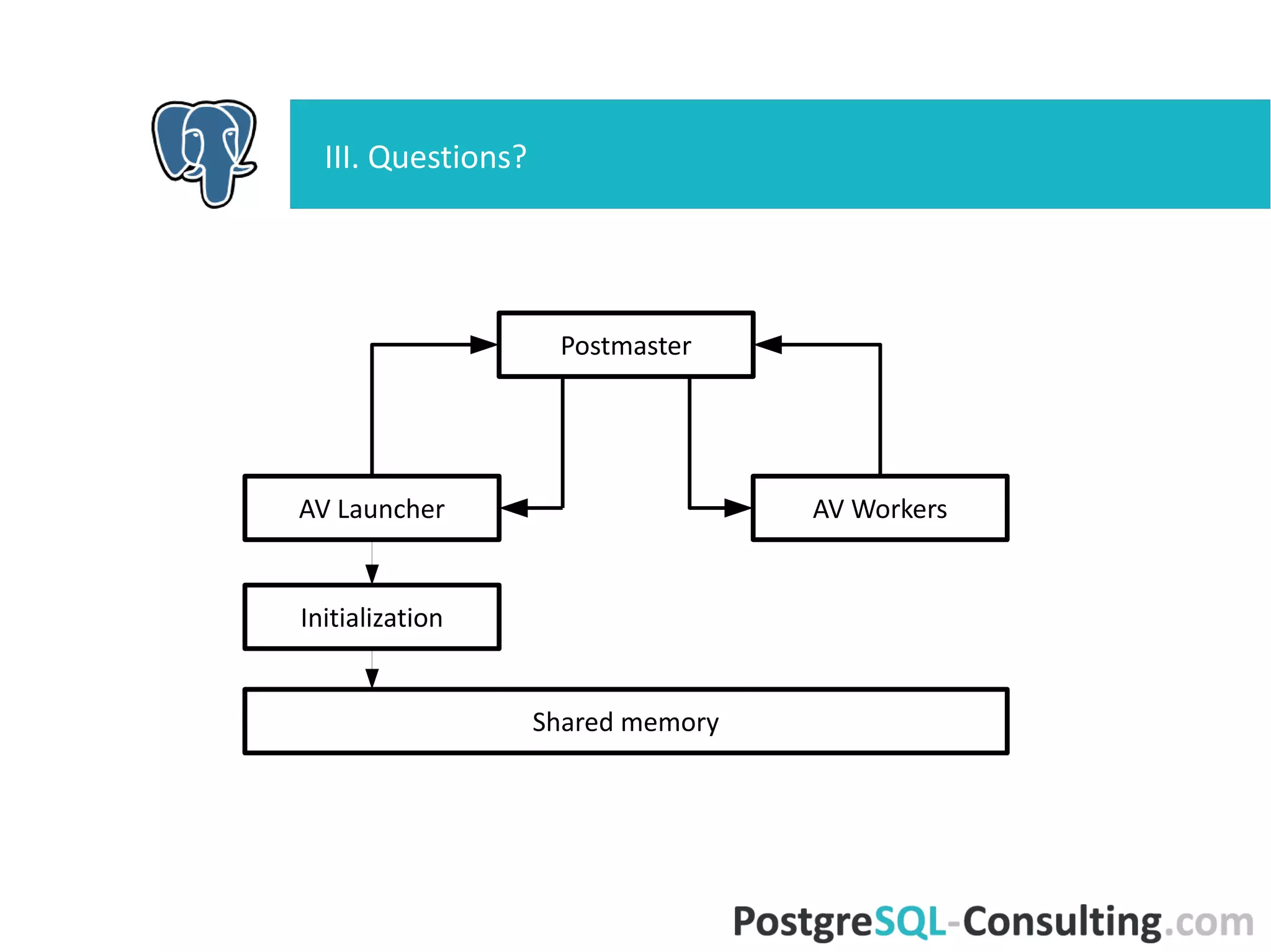 III. Questions?
AV Launcher
Postmaster
AV Workers
Initialization
Shared memory
 