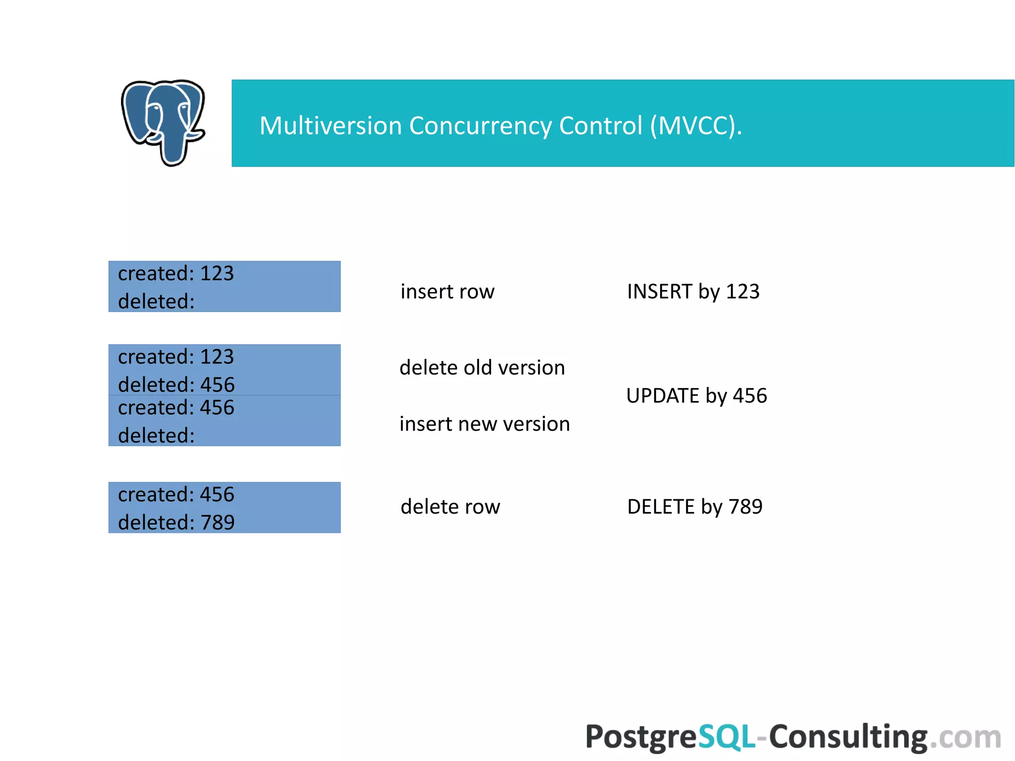 Multiversion Concurrency Control (MVCC).
created: 123
deleted:
created: 456
deleted: 789
created: 123
deleted: 456
created: 456
deleted:
insert row INSERT by 123
delete row DELETE by 789
delete old version
UPDATE by 456
insert new version
 