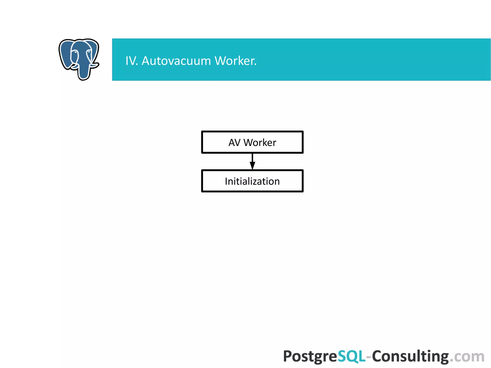IV. Autovacuum Worker.
AV Worker
Initialization
 