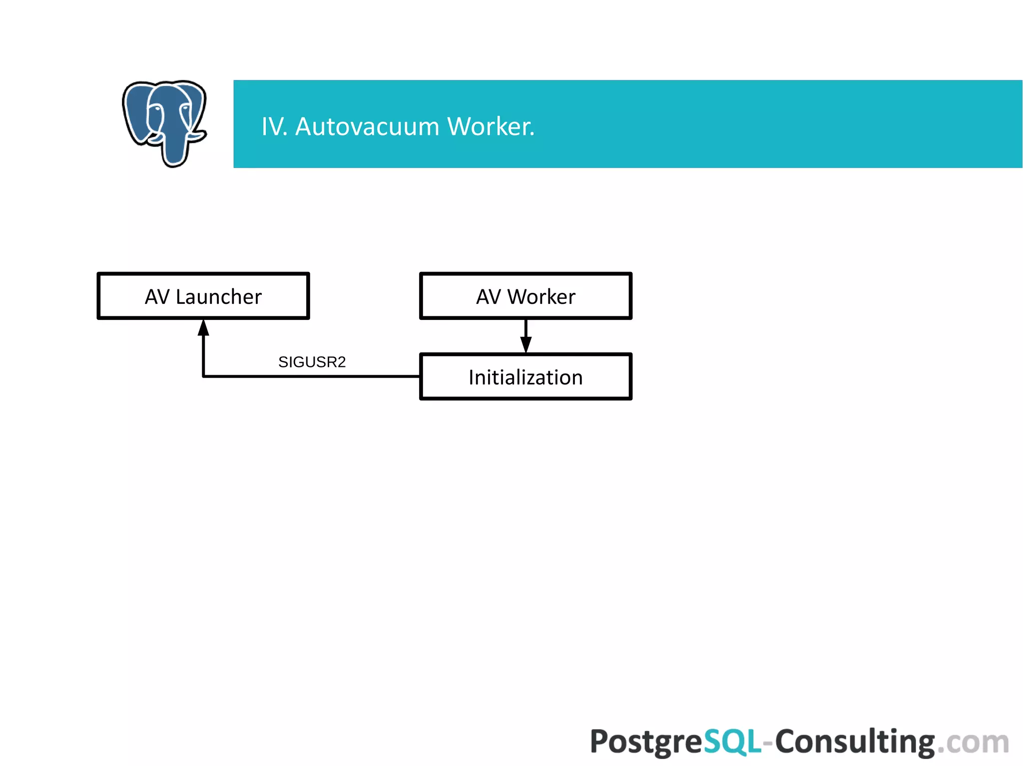 IV. Autovacuum Worker.
AV Worker
Initialization
AV Launcher
SIGUSR2
 