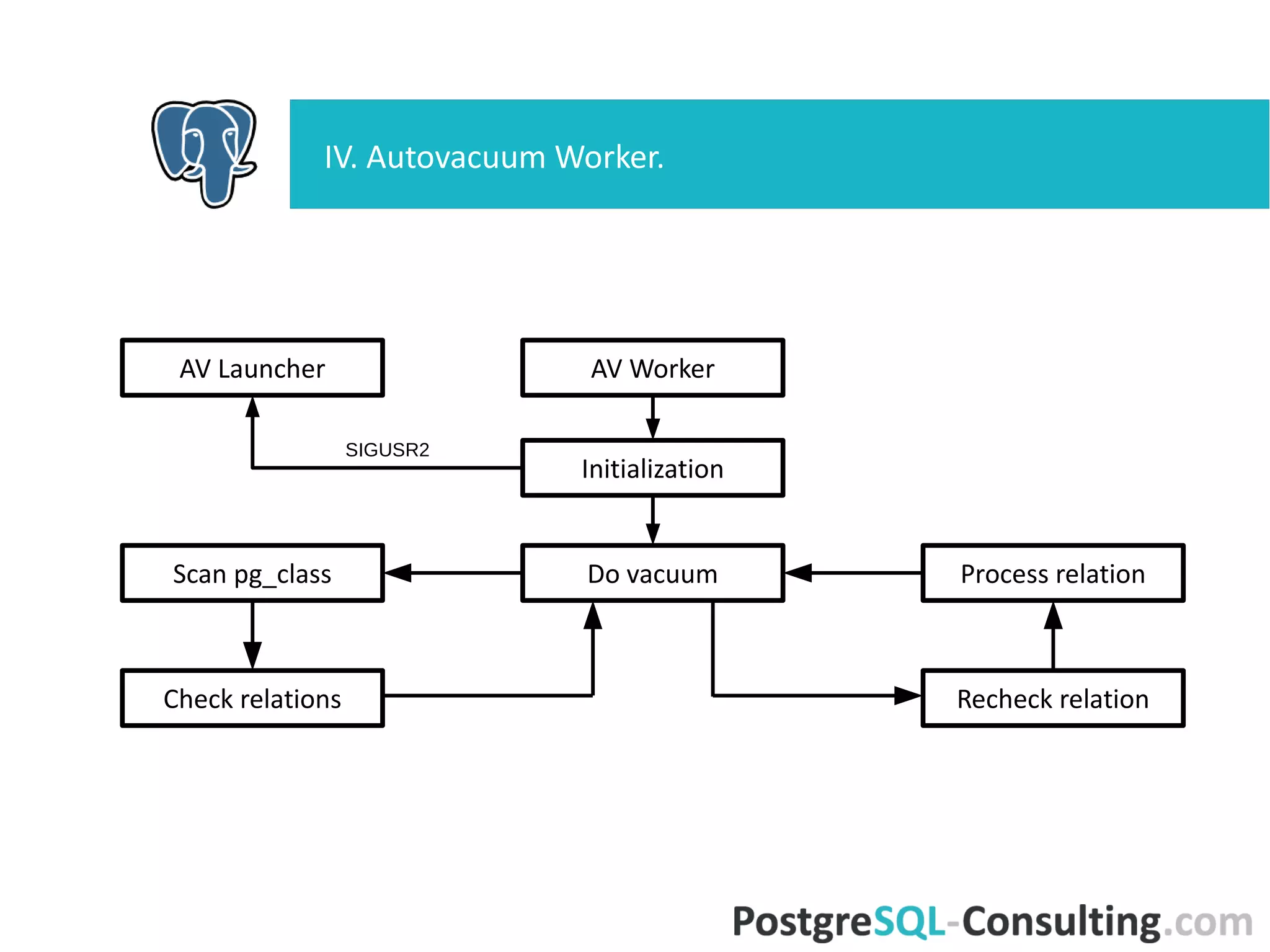 IV. Autovacuum Worker.
AV Worker
Initialization
AV Launcher
SIGUSR2
Do vacuumScan pg_class
Check relations
Process relation
Recheck relation
 