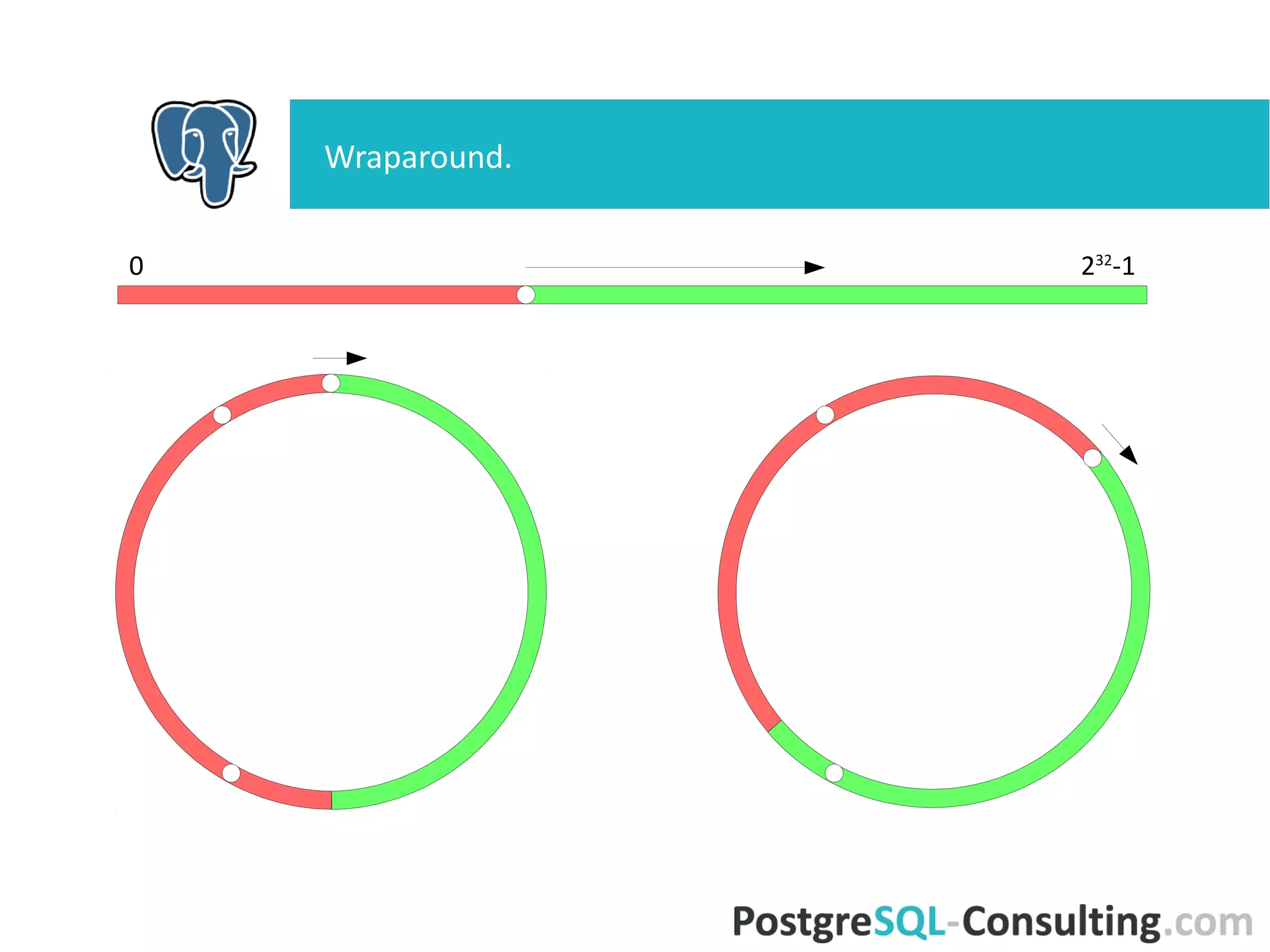 Wraparound.
0 232
-1
 
