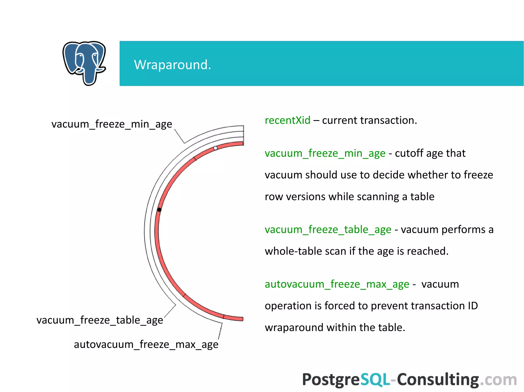 Wraparound.
vacuum_freeze_min
_age
vacuum_freeze_table
_age
autovacuum_freeze_ma
x_age
recentXid – current transaction.
vacuum_freeze_min_age - cutoff age
that vacuum should use to decide
whether to freeze row versions while
scanning a table
vacuum_freeze_table_age - vacuum
performs a whole-table scan if the age
is reached.
autovacuum_freeze_max_age -
vacuum operation is forced to prevent
transaction ID wraparound within the
table.
 