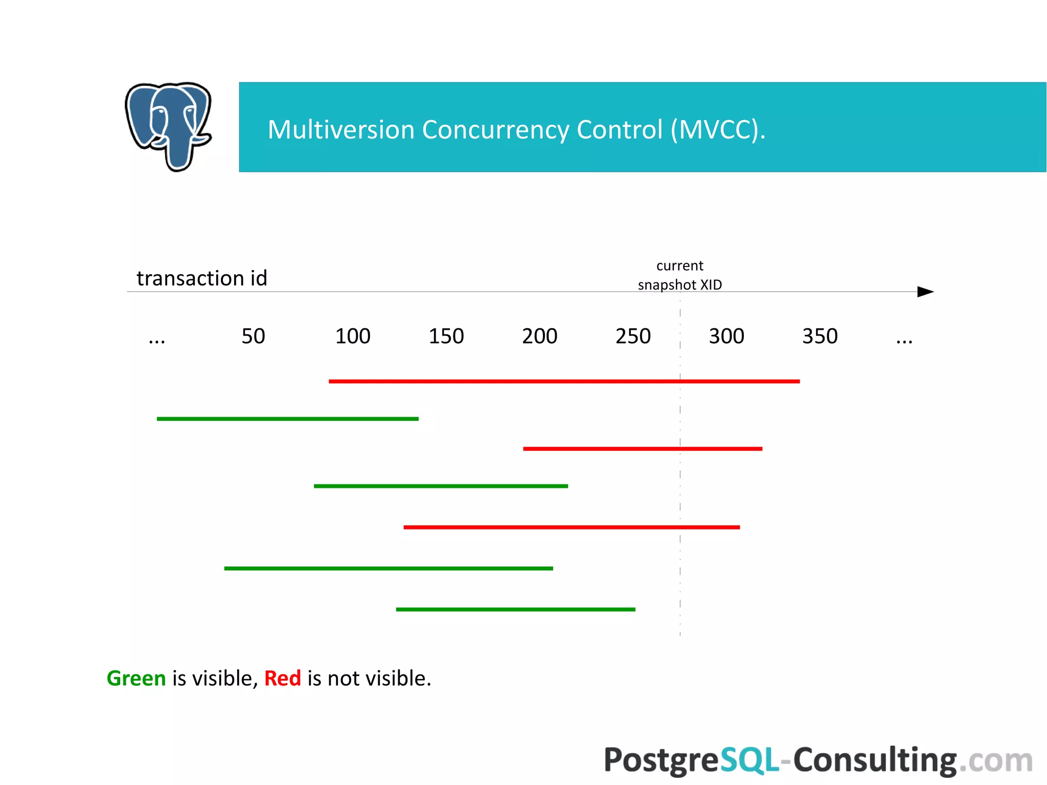 Multiversion Concurrency Control (MVCC).
transaction id
... 50 100 150 200 250 300 350 ...
current
snapshot XID
Green is visible, Red is not visible.
 