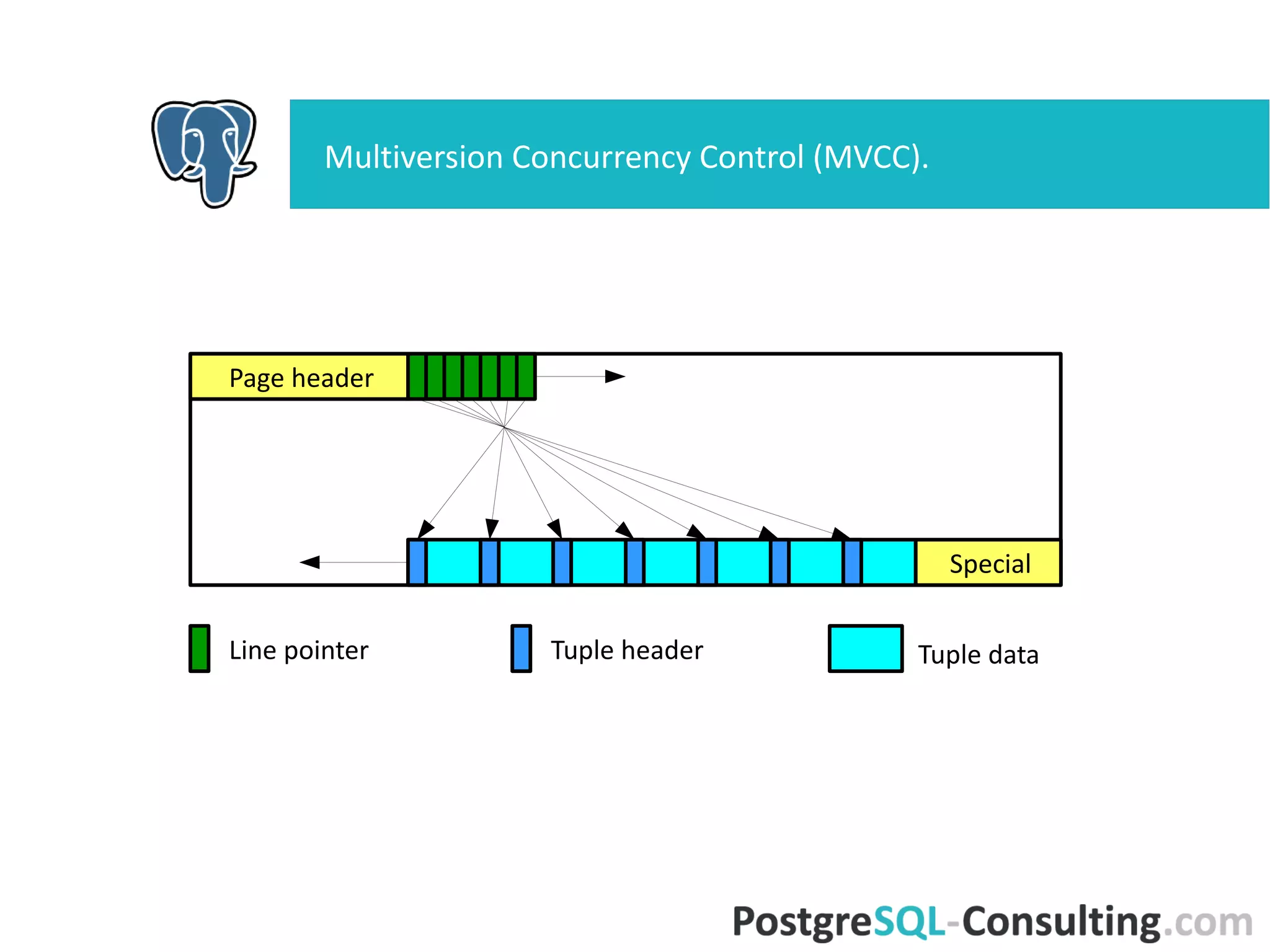 Multiversion Concurrency Control (MVCC).
Page
header
Speci
al
Tuple dataLine
pointer
Tuple
header
 