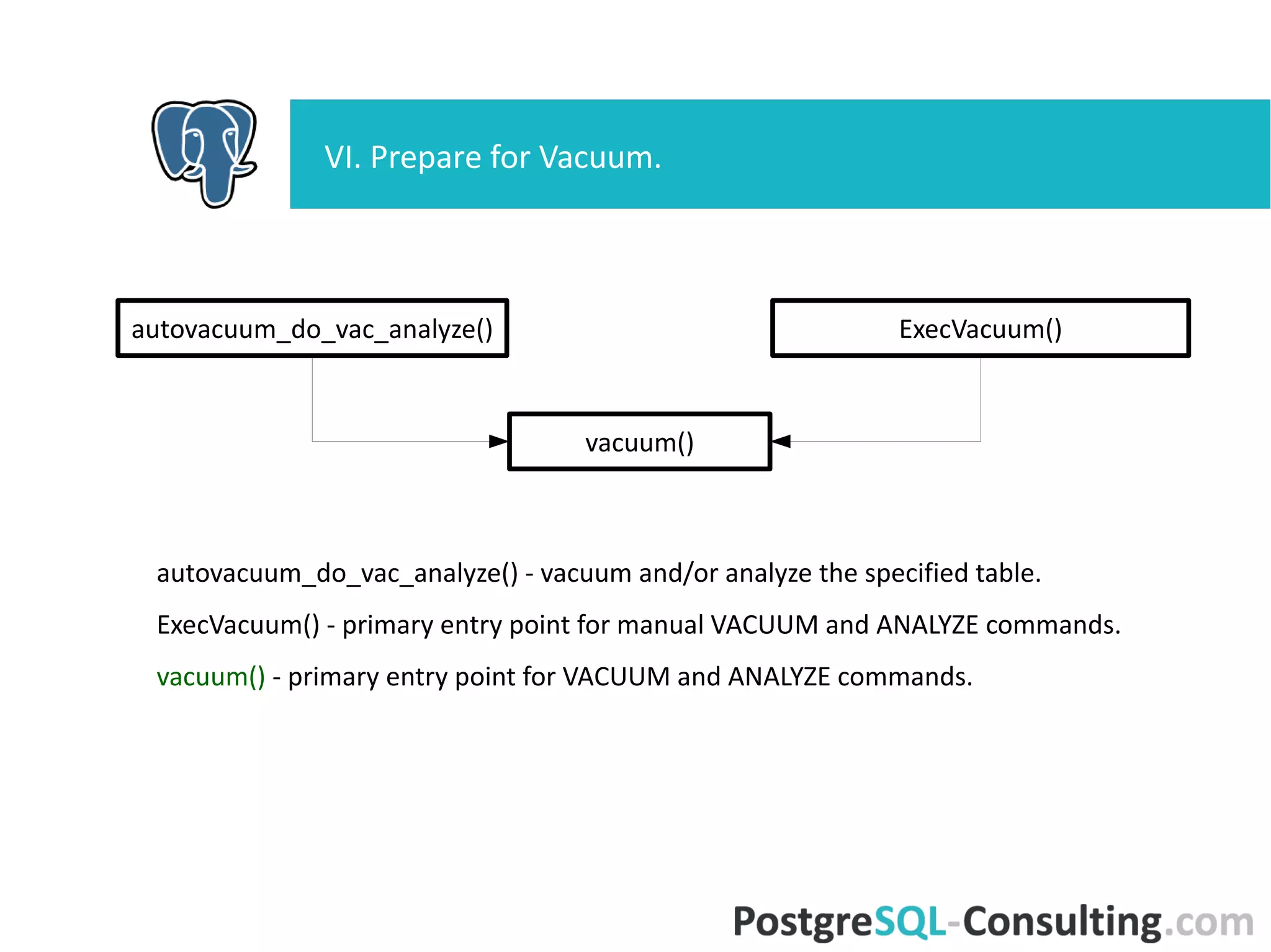 autovacuum_do_vac_analyze() - vacuum and/or analyze the specified
table.
ExecVacuum() - primary entry point for manual VACUUM and ANALYZE
commands.
vacuum() - primary entry point for VACUUM and ANALYZE commands.
VI. Prepare for Vacuum.
vacuum()
ExecVacuum()autovacuum_do_vac_analyze()
 