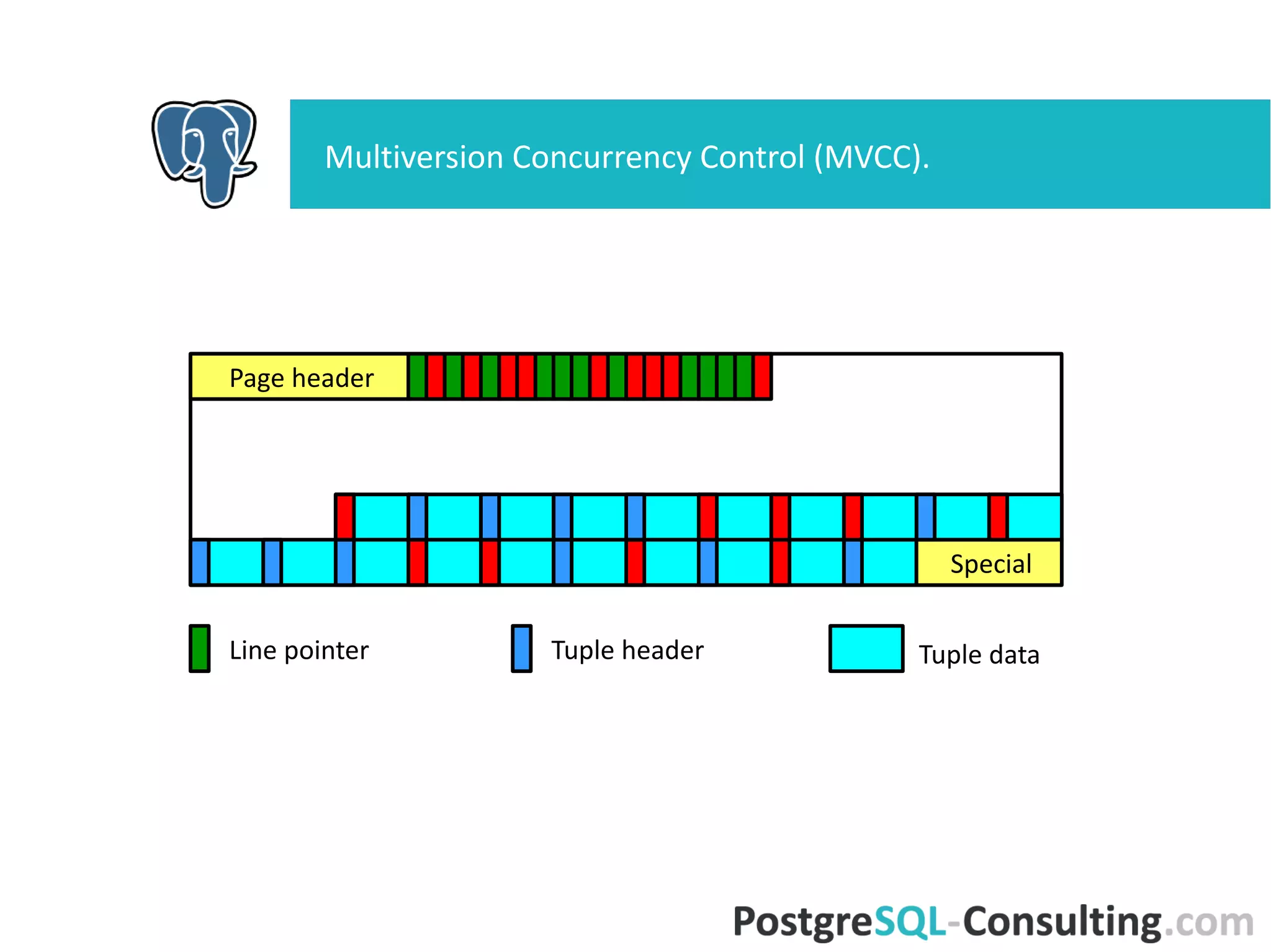 Multiversion Concurrency Control (MVCC).
Page
header
Speci
al
Tuple dataLine
pointer
Tuple
header
 