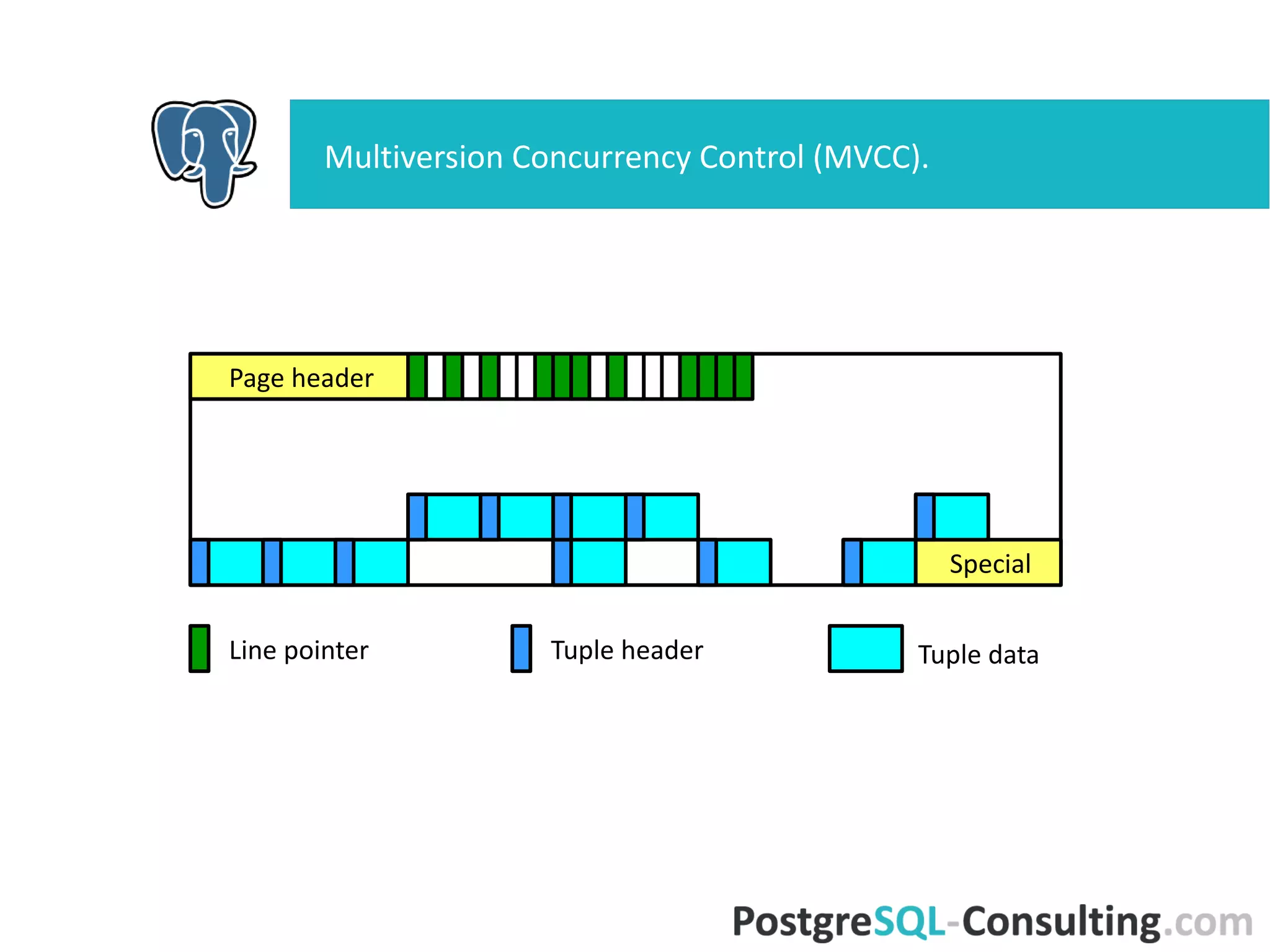 Multiversion Concurrency Control (MVCC).
Page
header
Speci
al
Tuple dataLine
pointer
Tuple
header
 