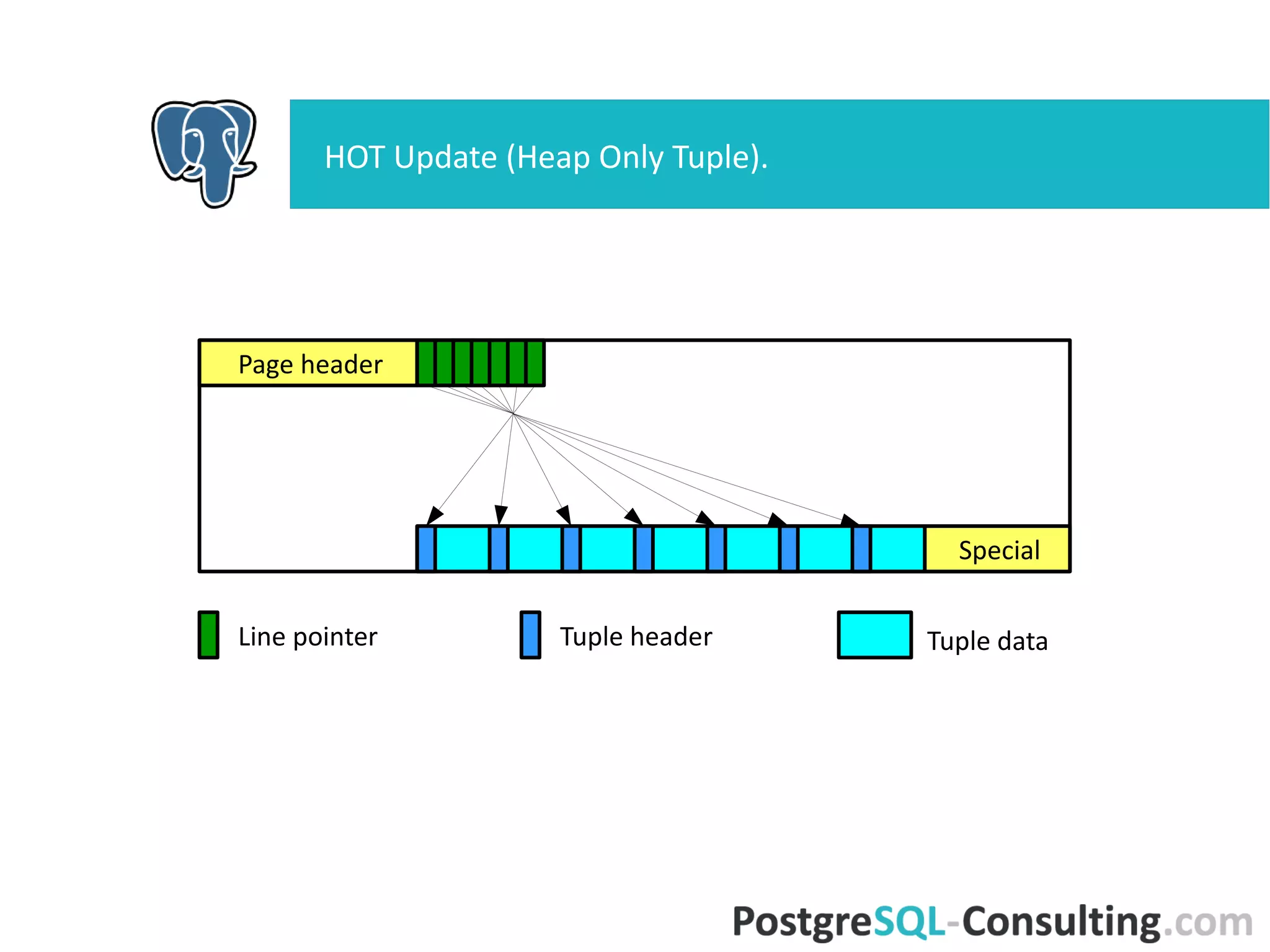 HOT Update (Heap Only Tuple).
Page
header
Speci
al
Tuple dataLine
pointer
Tuple
header
 
