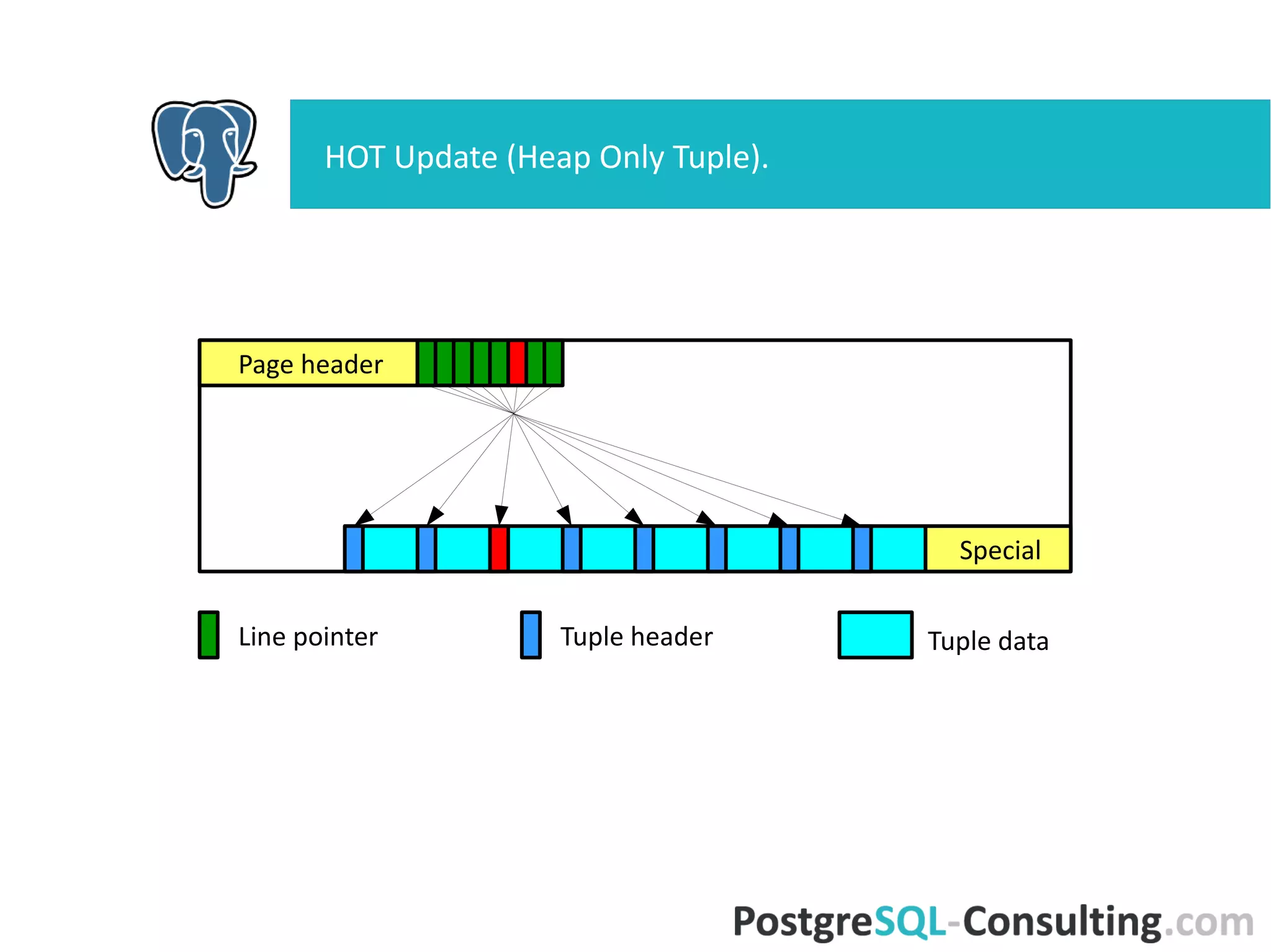 HOT Update (Heap Only Tuple).
Page
header
Speci
al
Tuple dataLine
pointer
Tuple
header
 