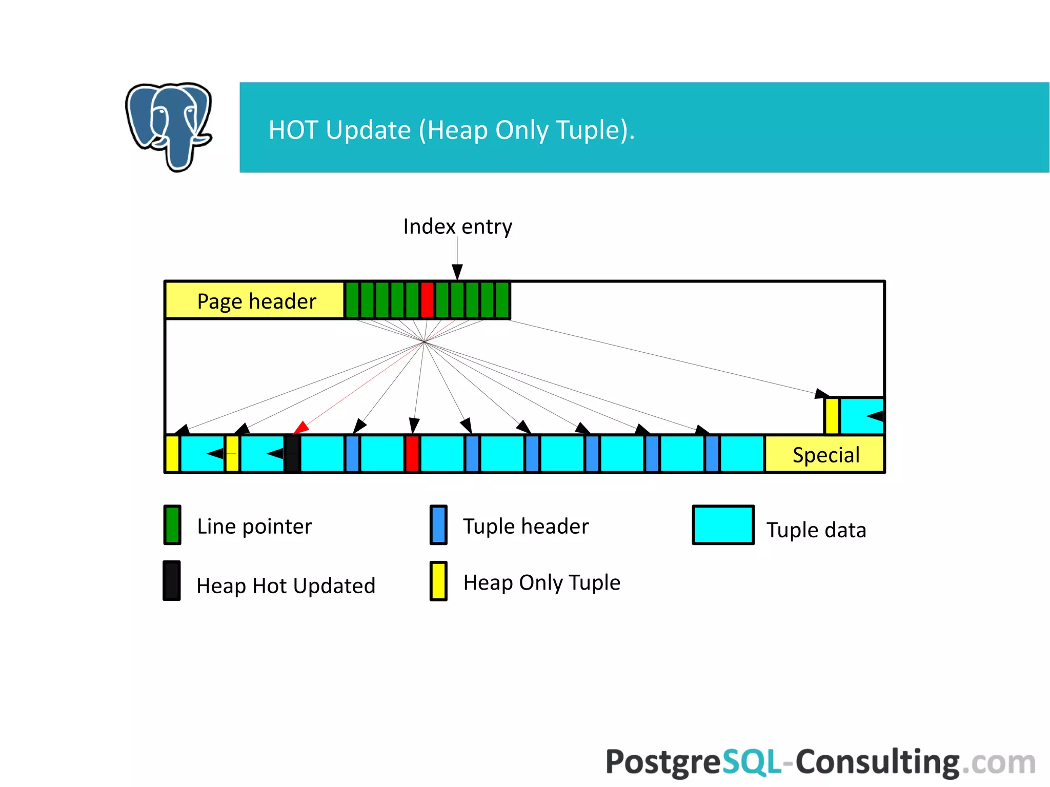 HOT Update (Heap Only Tuple).
Page
header
Speci
al
Tuple dataLine
pointer
Tuple
header
Heap Only
Tuple
Heap Hot
Updated
Index
entry
 