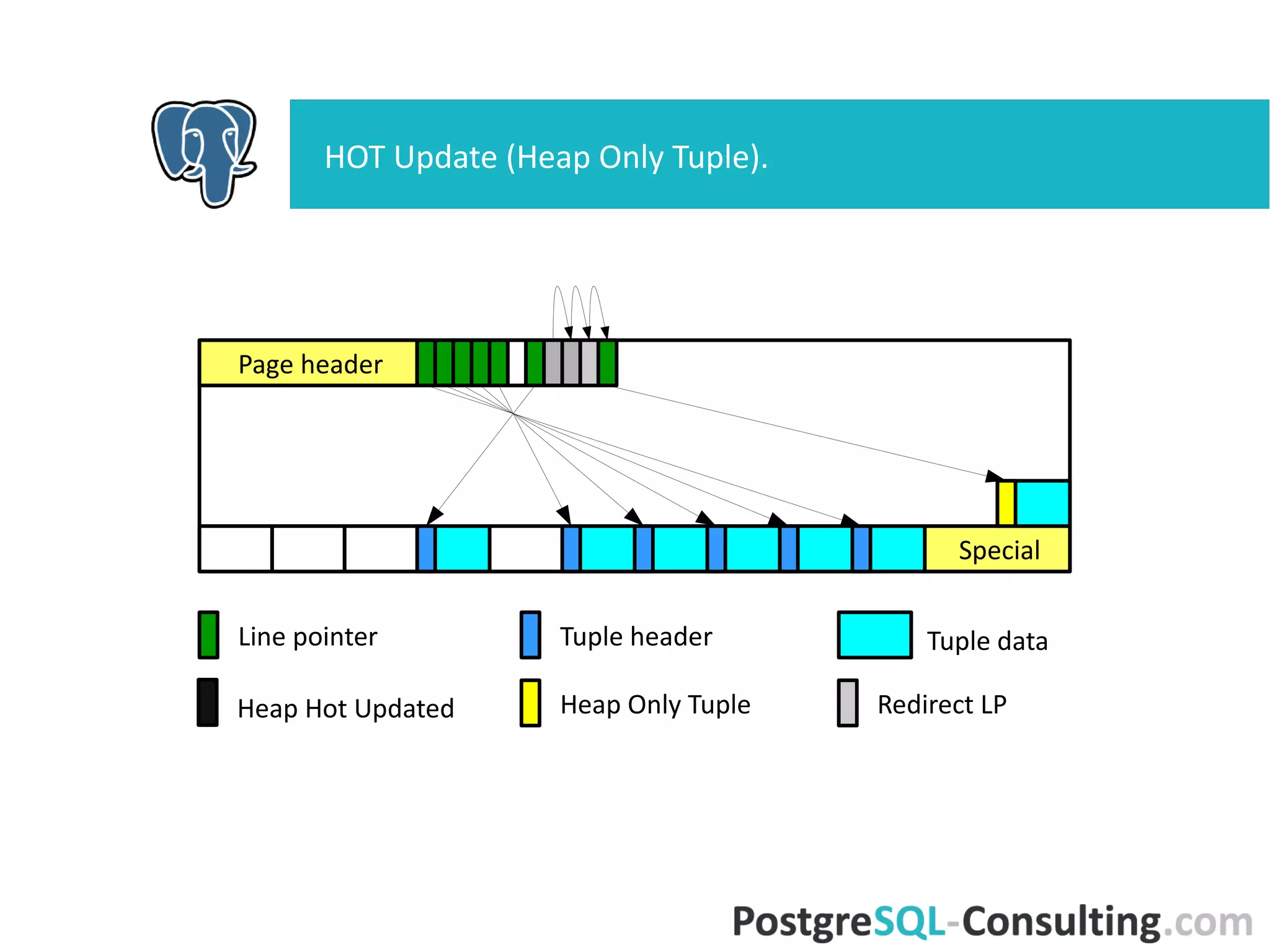 HOT Update (Heap Only Tuple).
Page
header
Speci
al
Tuple dataLine
pointer
Tuple
header
Redirect LP
 